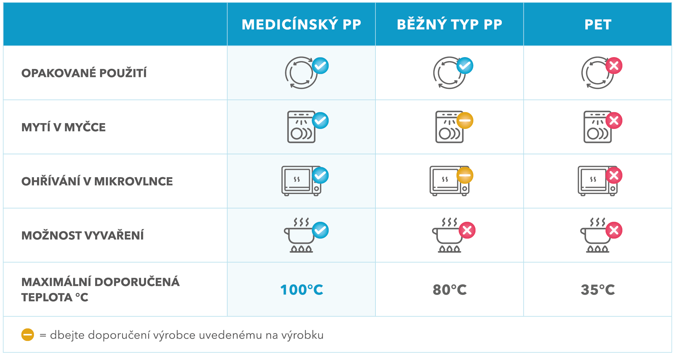 Doporučené způsoby použití Medicínský polypropylen